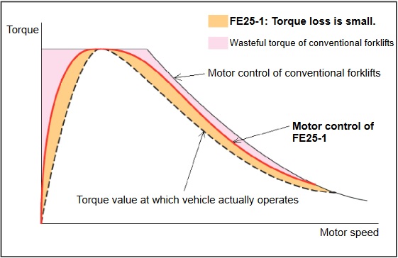 bảng hiệu năng motor xe nâng komatsu FE25-1